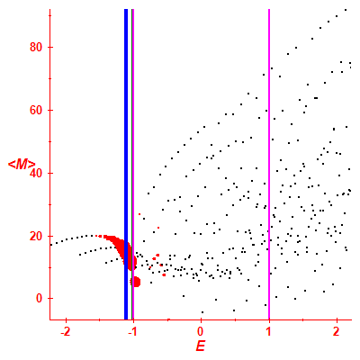 Peres lattice <M>